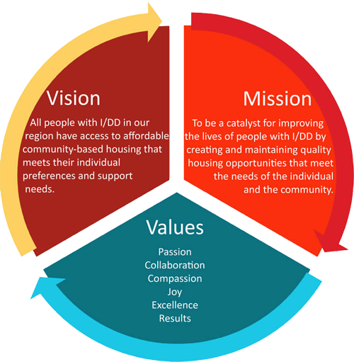 Vision Mission Values